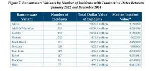 More than $2 billion in payments from 4,000 ransomware incidents reported to Treasury in recent years